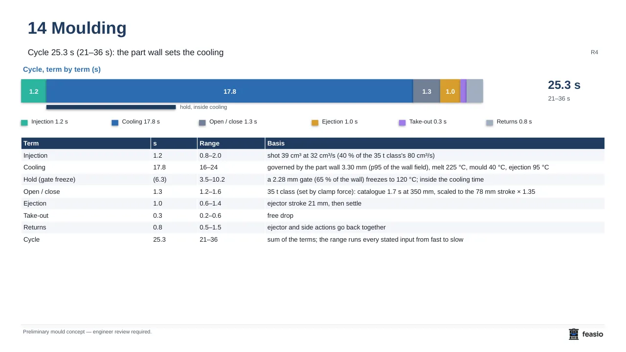 Report page: cycle 25.3 seconds as a bar of injection, cooling, opening, ejection and take-out terms, above a table of each term's basis.
