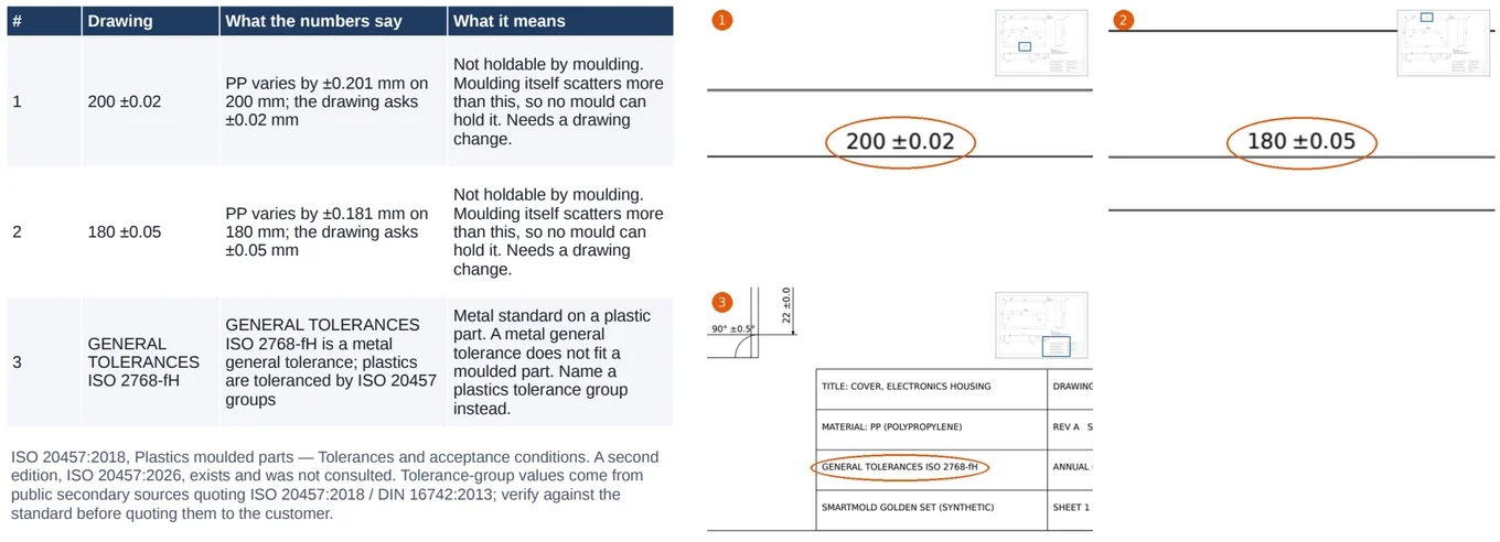 Toolmaker brief page "Suspicious tolerances": a table of three findings, for example PP varying by ±0.201 mm on 200 mm against a drawing that asks ±0.02 mm, beside the circled dimensions cropped from the drawing.